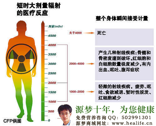 短时大剂量辐射的医疗反应