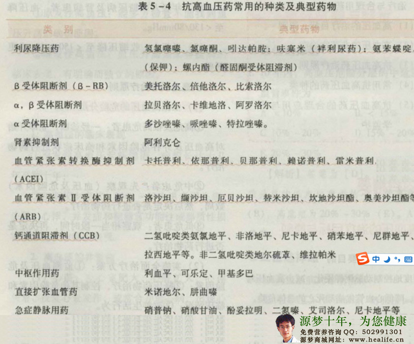 抗高血压药常用的种类及典型药物