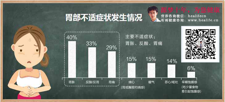 胃部不适症状发生情况