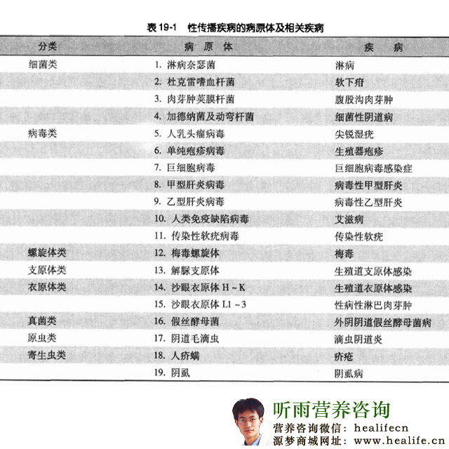 性传播疾病的病原体及相关疾病