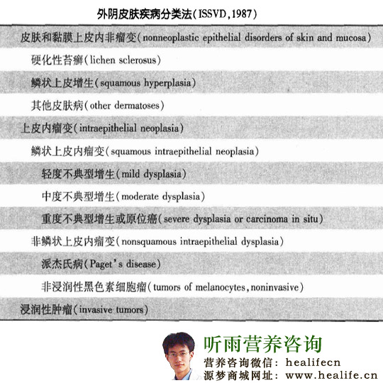 外阴上皮内非瘤变的分类