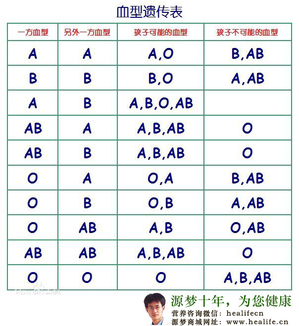 血型遗传表