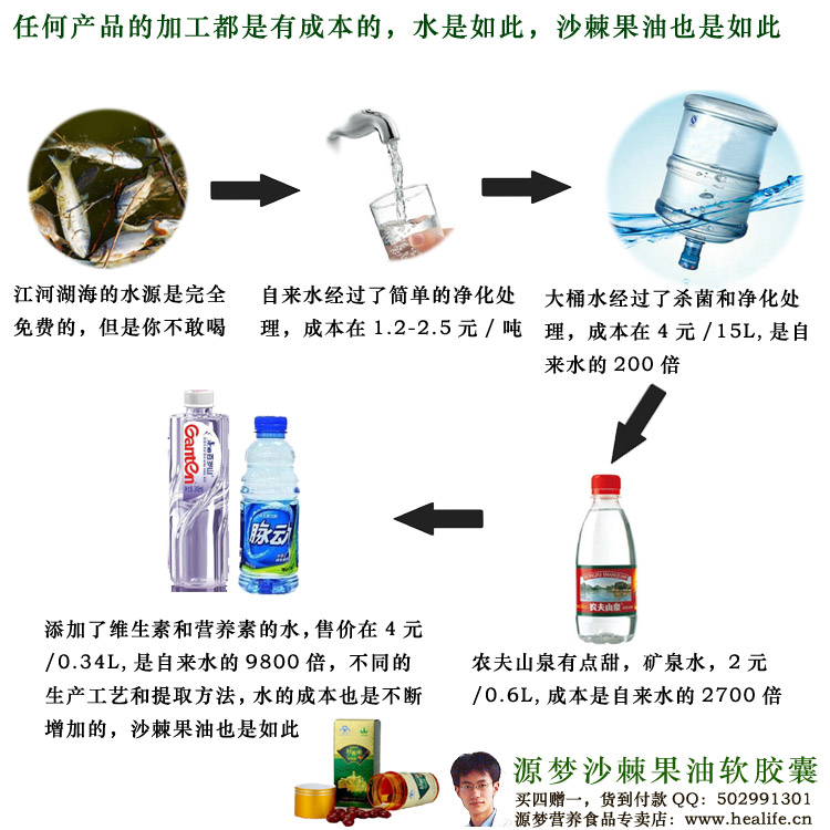 任何产品的加工都是有成本的,水是如此,沙棘果油也是如此
